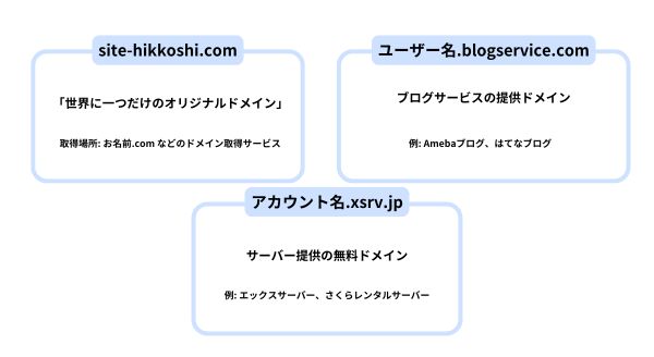 初期ドメインと独自ドメインの違い