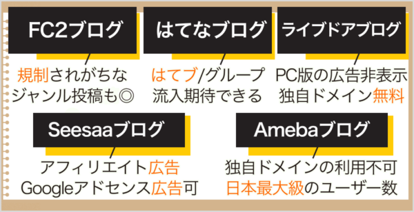 無料ブログから無料ブログへの引越し先でおすすめの無料ブログ5選