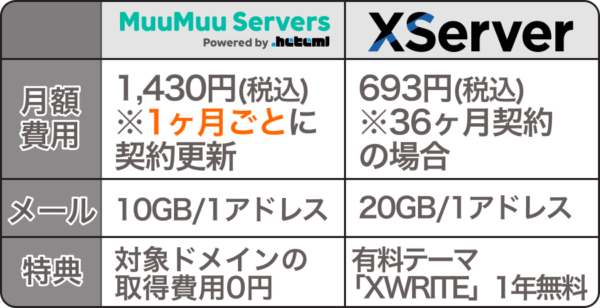 ムームーサーバーとエックスサーバーを比較