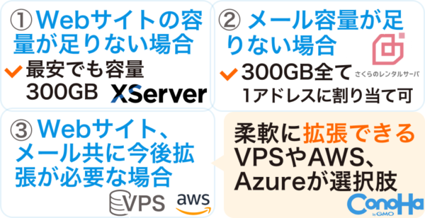 サーバー移転する場合は用途に合わせて移転先を決める