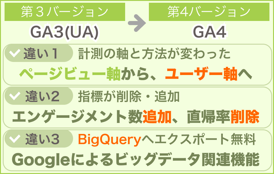 GA4とUAの違い