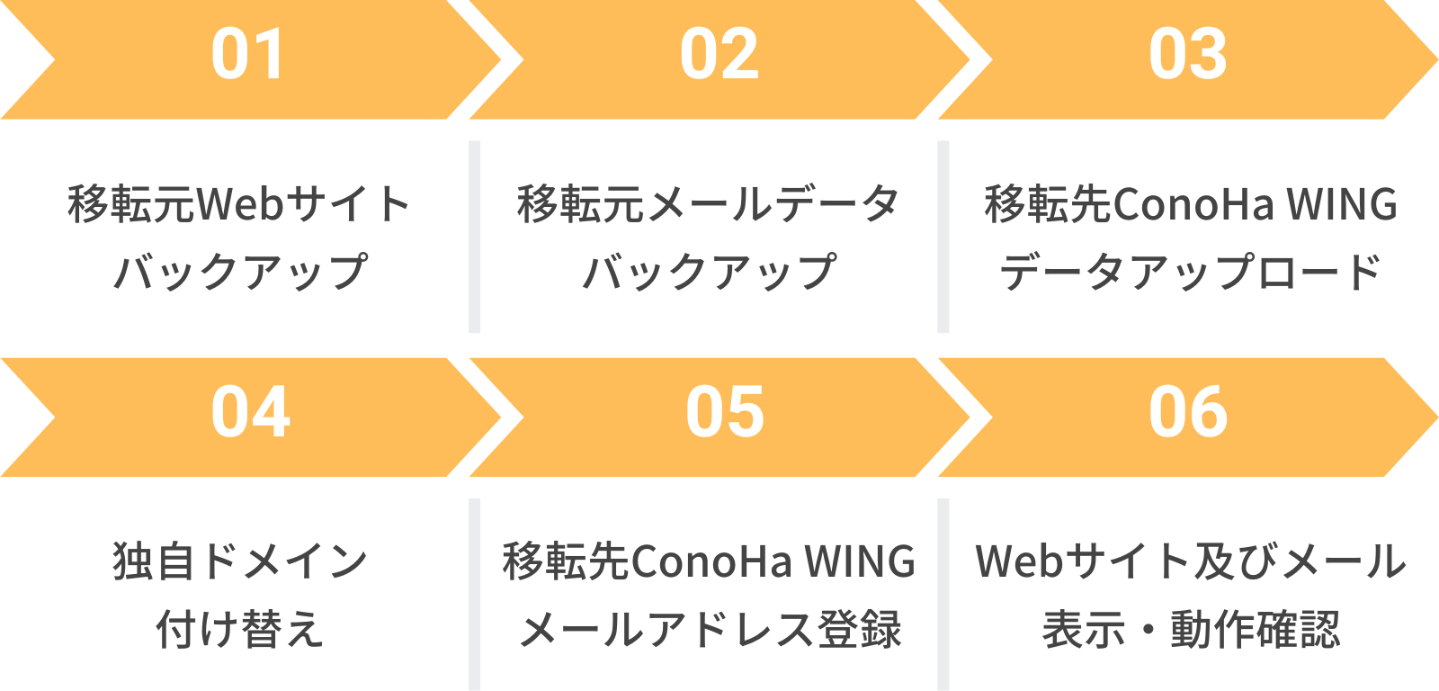 ConoHa WING同士でのサーバー移転の手順