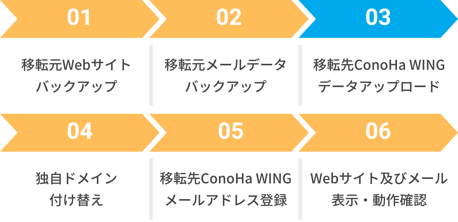 STEP3.移転先ConoHa WINGへのデータアップロード