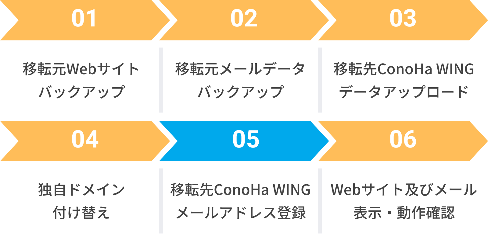 STEP5.移転先ConoHa WINGでのメールアドレスおよび設定変更