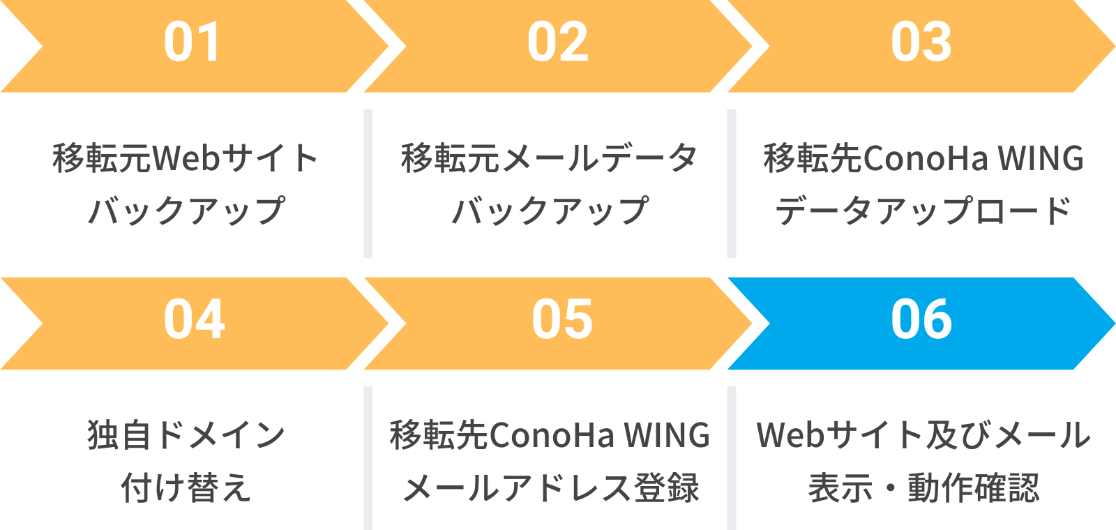 STEP6.Webサイトとメールソフトの表示・動作確認