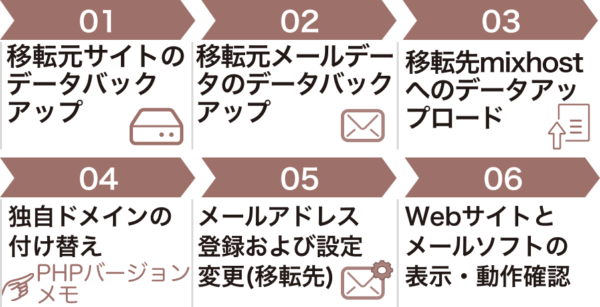 mixhost同士でのサーバー移転の手順