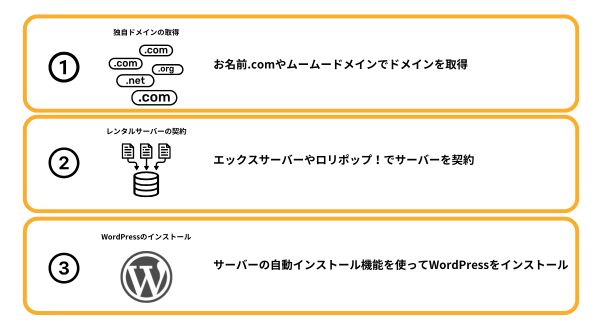 WordPressを始めるために必要なものを解説した図解