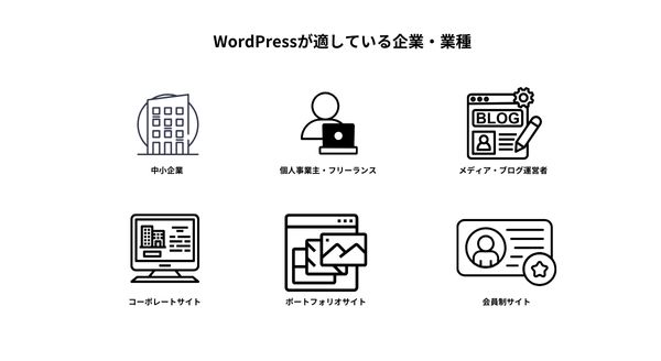 WordPressが適している企業やサイトの種類を示すリスト