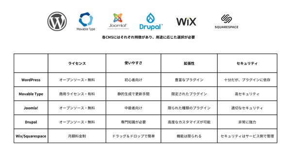 WordPressと他のCMSの違いを比較した表