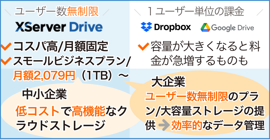 Xserverドライブの料金プランと他社比較