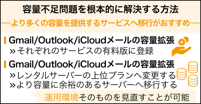 容量不足問題を根本的に解決する方法