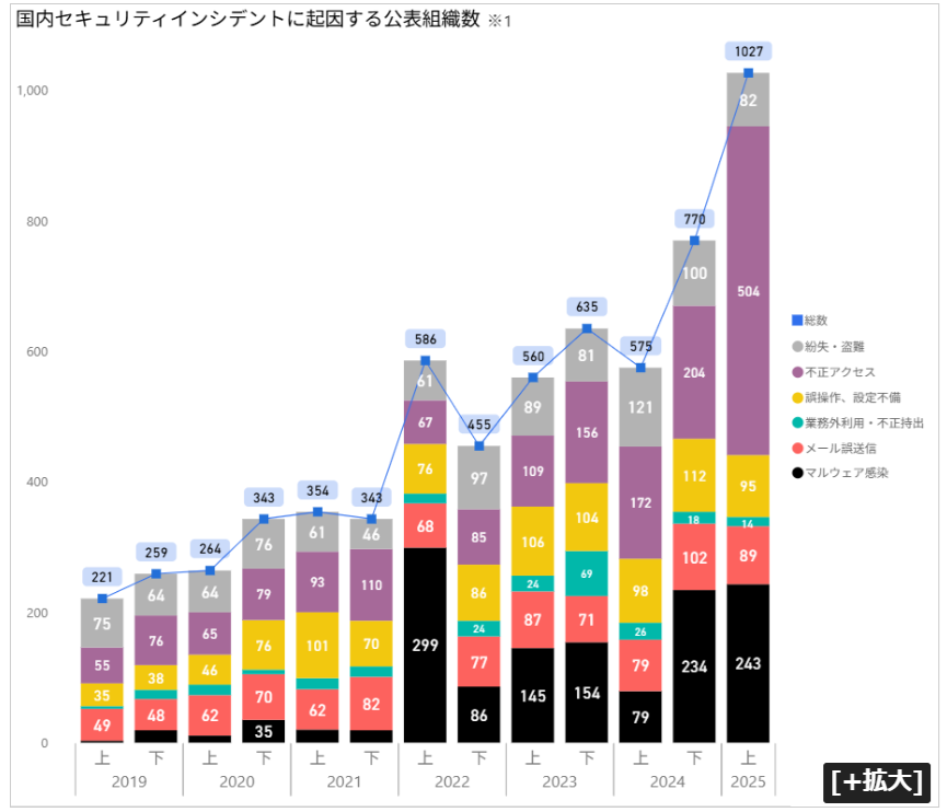 不正アクセスの推移
