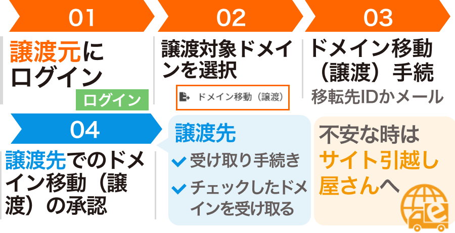 ラッコドメインのドメイン移管（譲渡）手順