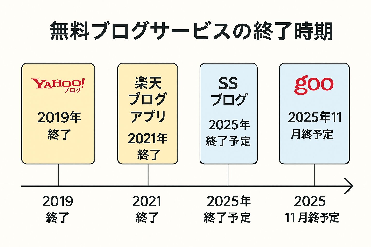 無料ブログサービスの終了時期