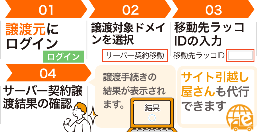 ラッコサーバー同士では即時譲渡が可能