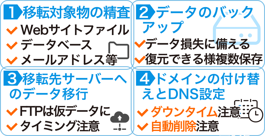 同一レンタルサーバー間移転の「移転手順」