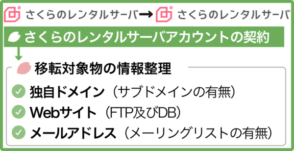 さくらのレンタルサーバ同士でのサーバー移転の準備