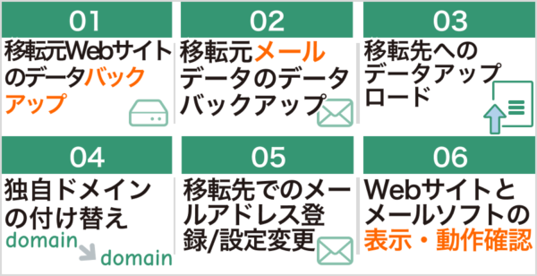 さくらのレンタルサーバ同士でのサーバー移転の手順