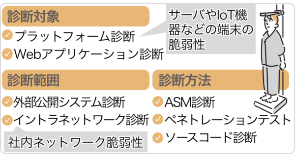 脆弱性診断の種類