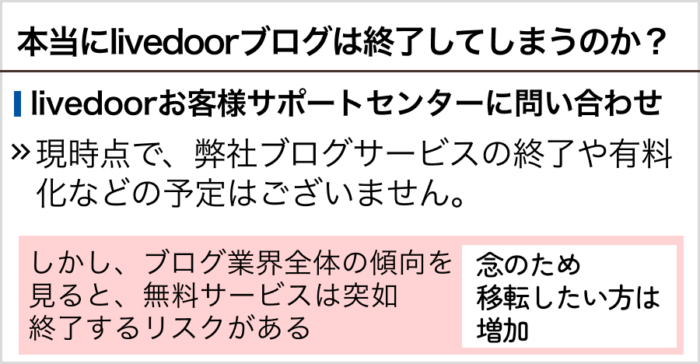 本当にlivedoorブログは終了してしまうのか？