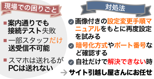 2. メールソフト設定更新がうまくいかない