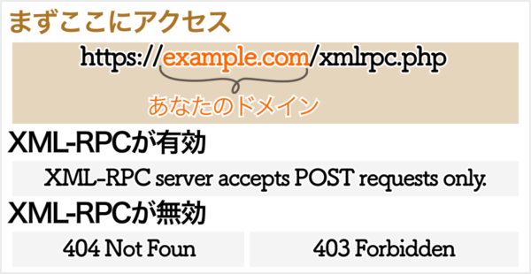 XML-RPCアクセスの状況を確認する方法