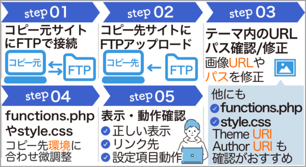 テーマをコピーする具体的な手順