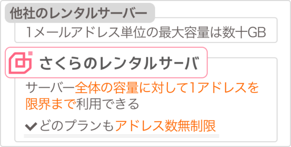 さくらのレンタルサーバのメール機能の要点