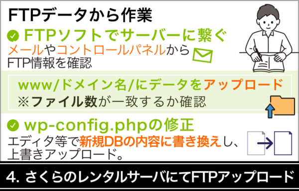 STEP4：さくらのレンタルサーバにてFTPアップロード