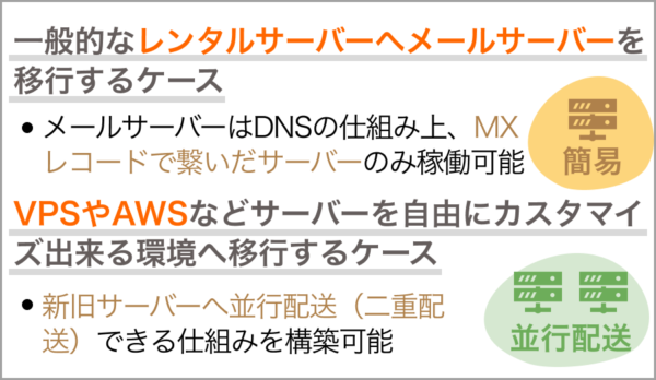 並行稼働を実現する具体的な手法
