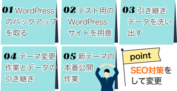 SEOに配慮したテーマ変更の手順