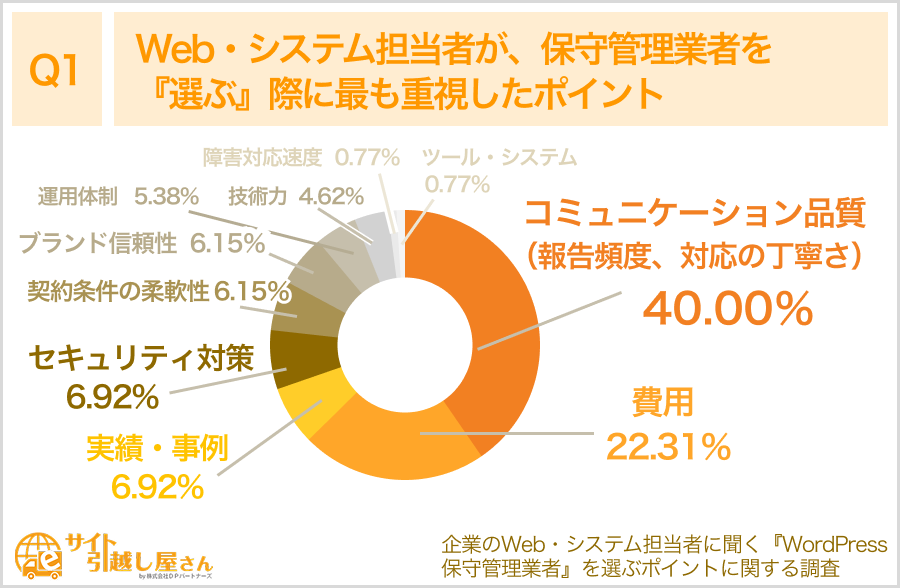 保守管理業者の候補を選ぶ