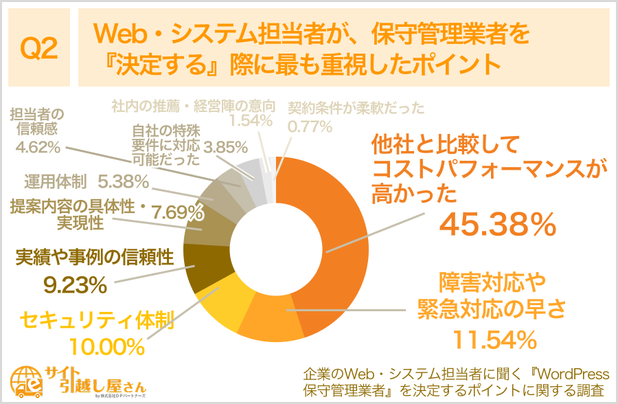 保守管理業者に依頼を決めた際のポイント