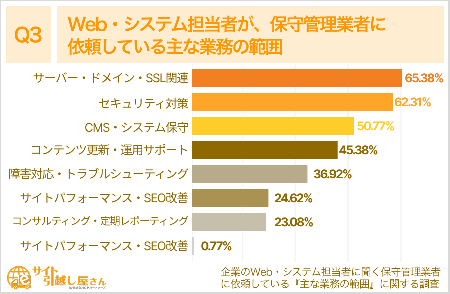 保守管理業者に依頼している業務