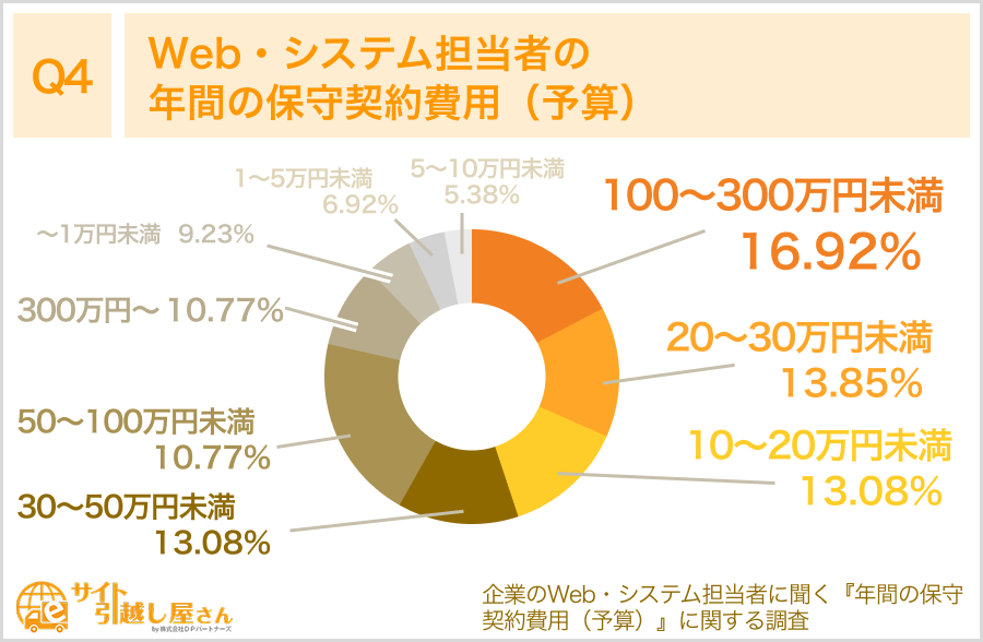 年間の保守契約費用（予算）