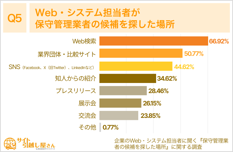 保守管理業者の候補を探した場所