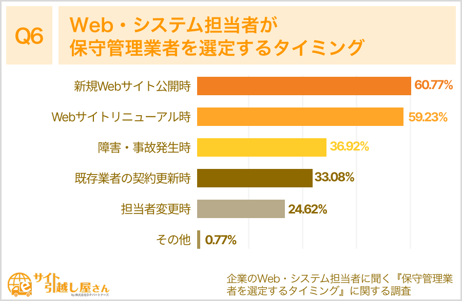 保守管理業者を選定するタイミング