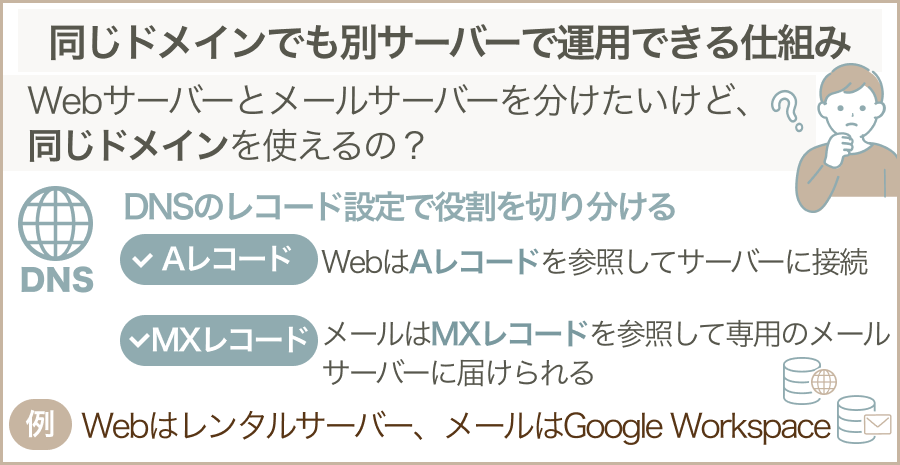 同じドメインでも別サーバーで運用できる仕組み