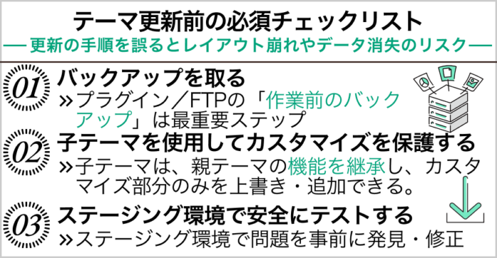テーマ更新前の必須チェックリスト