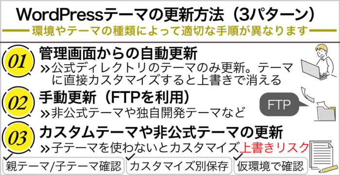 WordPressテーマの更新方法（3パターン）