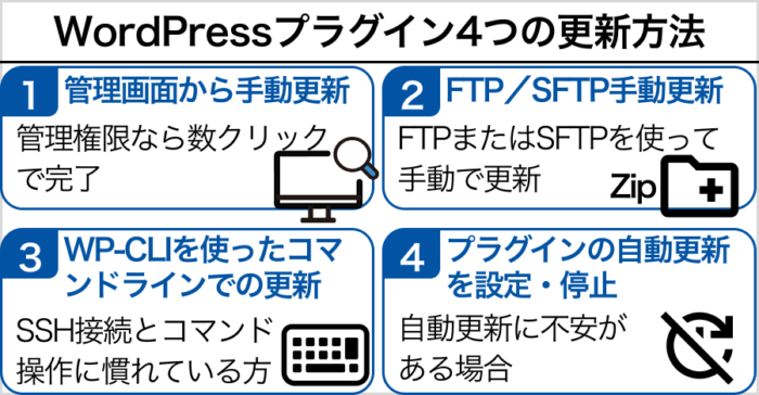 WordPressプラグイン4つの更新方法