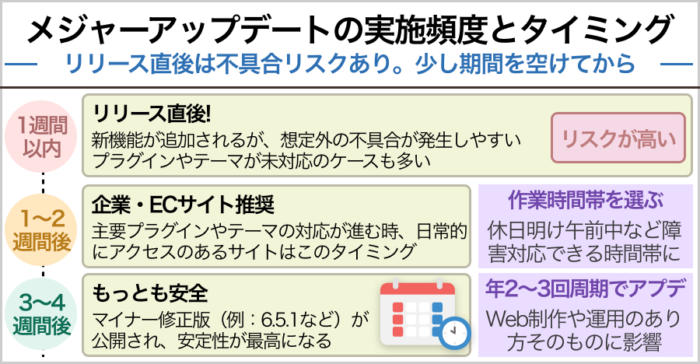 メジャーアップデートの実施頻度とタイミング