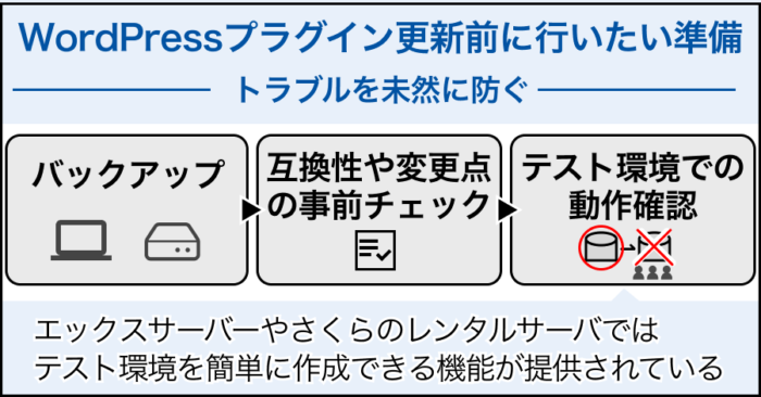 WordPressプラグイン更新前に行いたい準備