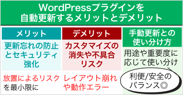 WordPressプラグインを自動更新するメリットとデメリット