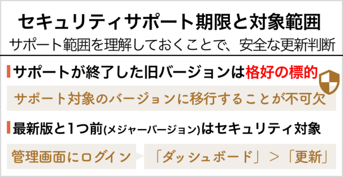 WordPressのセキュリティサポート期限と対象範囲