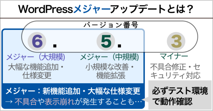 WordPressメジャーアップデートとは？