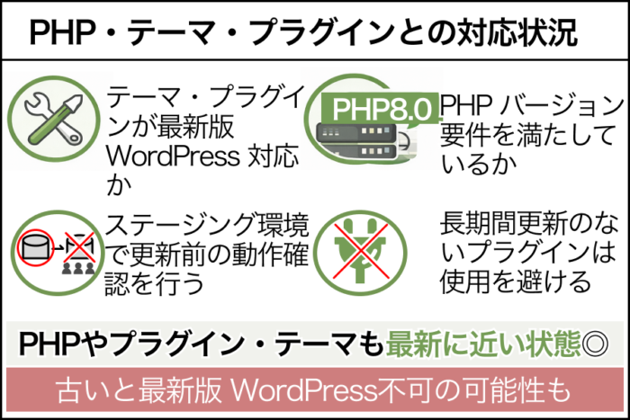 PHP・テーマ・プラグインとの対応状況