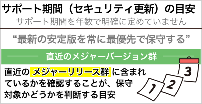 サポート期間（セキュリティ更新）の目安