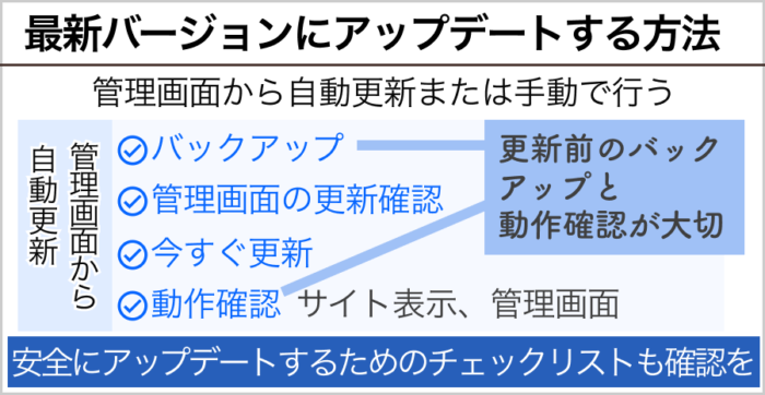 WordPressを最新バージョンにアップデートする方法
