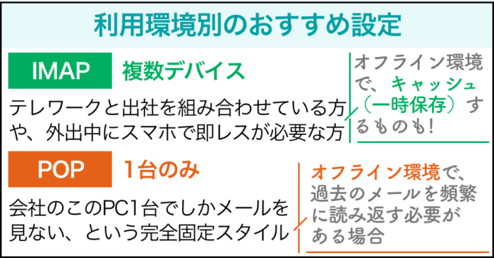 利用環境別のおすすめ設定